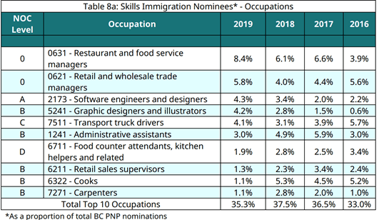 Skilled Worker NOC