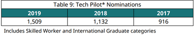 Tech Pilot program