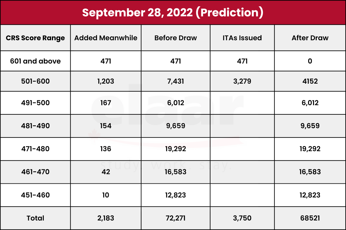 Express Entry Draw September 2022