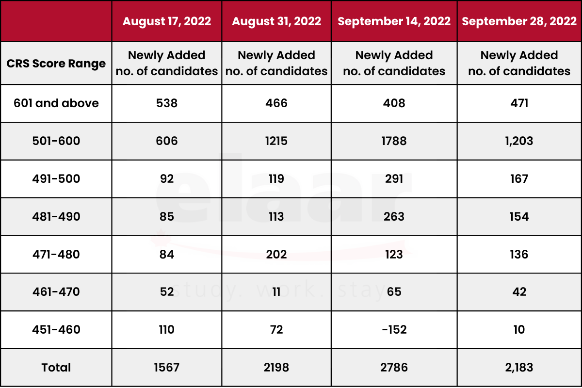 Express Entry Draw September 2022 Predictions