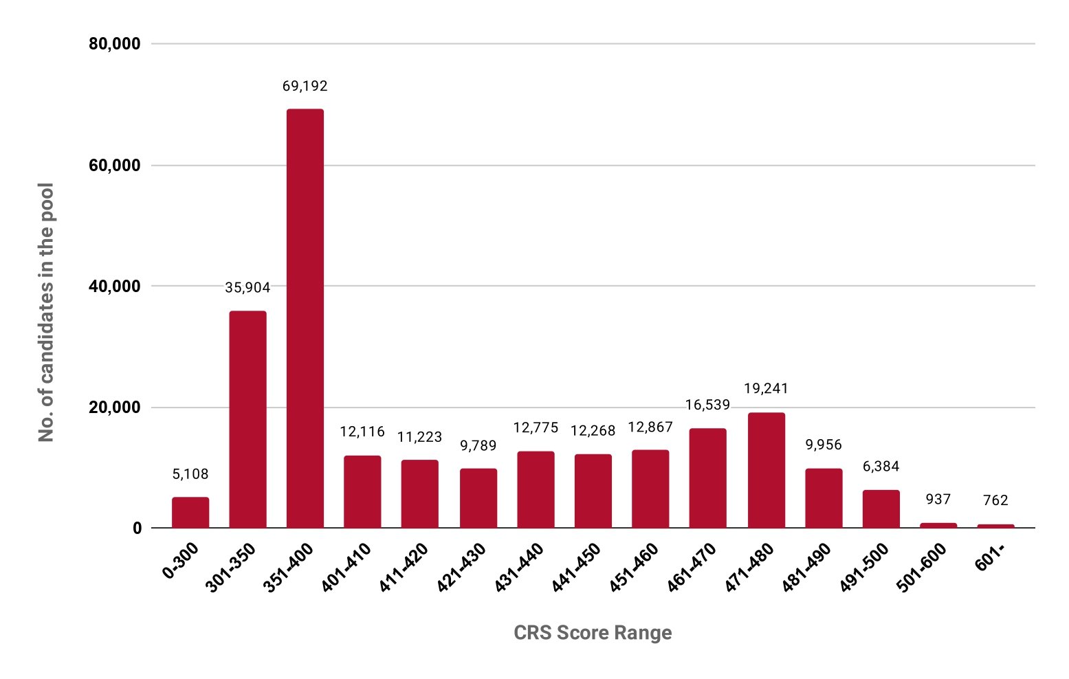 Express Entry Latest Draw Breakdown October 26, 2022