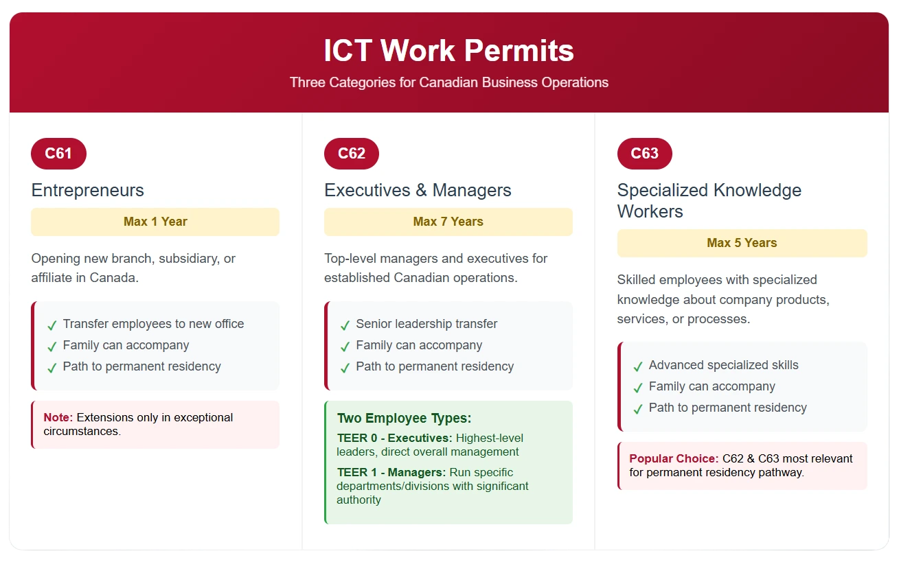 Intra Company Transfer Canada Categories