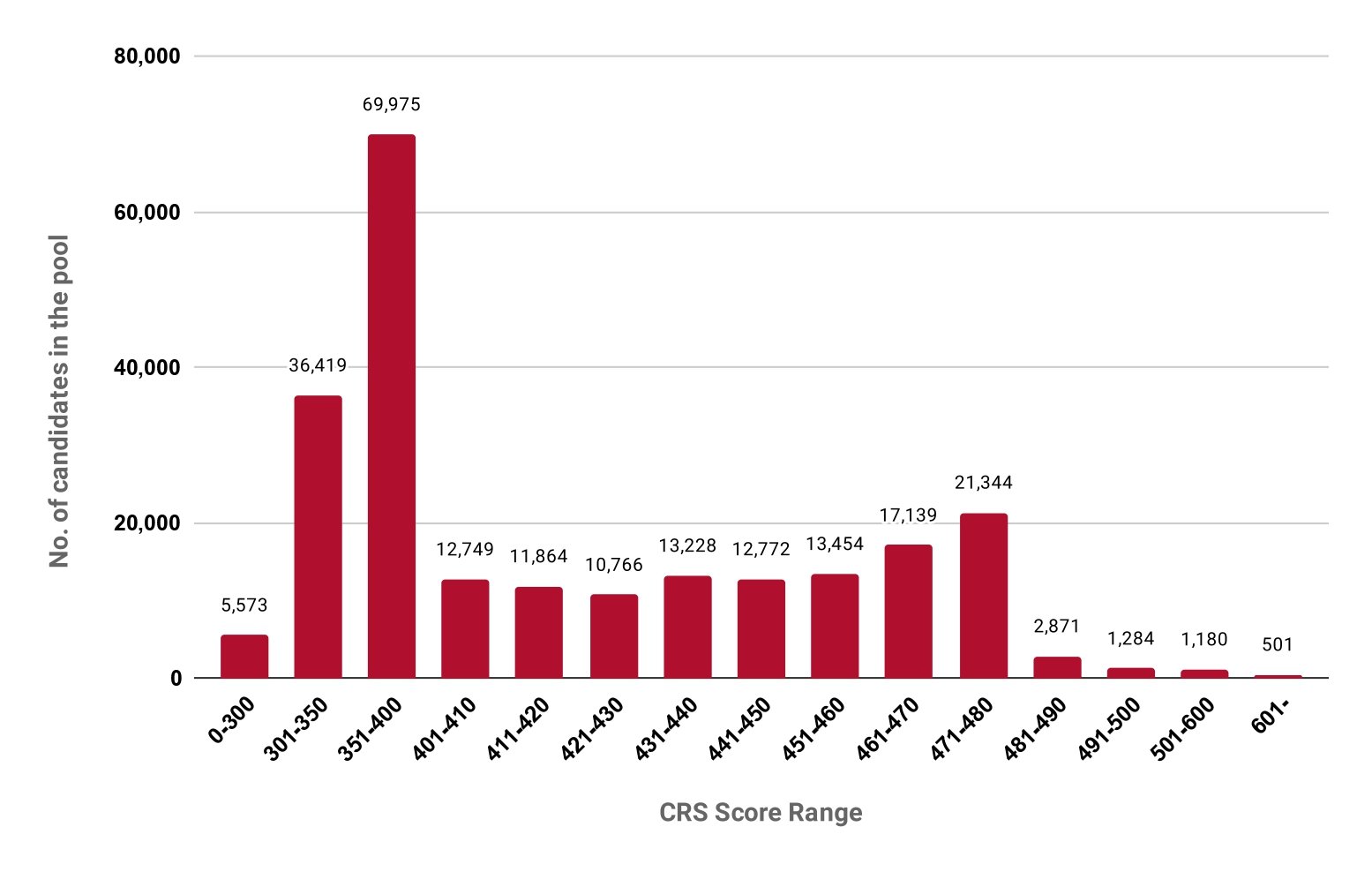 Express Entry Latest Draw April 12 2023 Pool Breakdown
