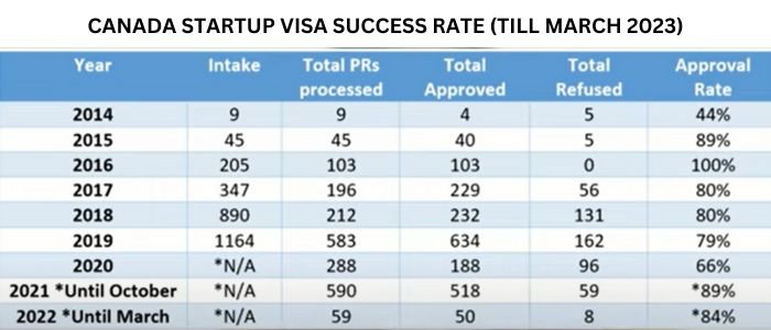 CANADA STARTUP VISA SUCCESS RATE (TILL MARCH 2023)