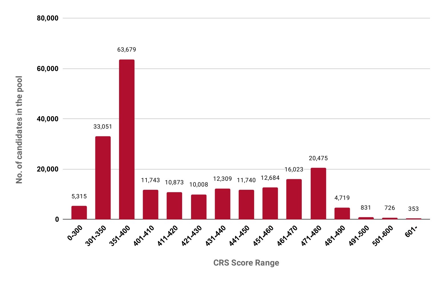 Latest Express Entry Pool Breakdown July 5 2023