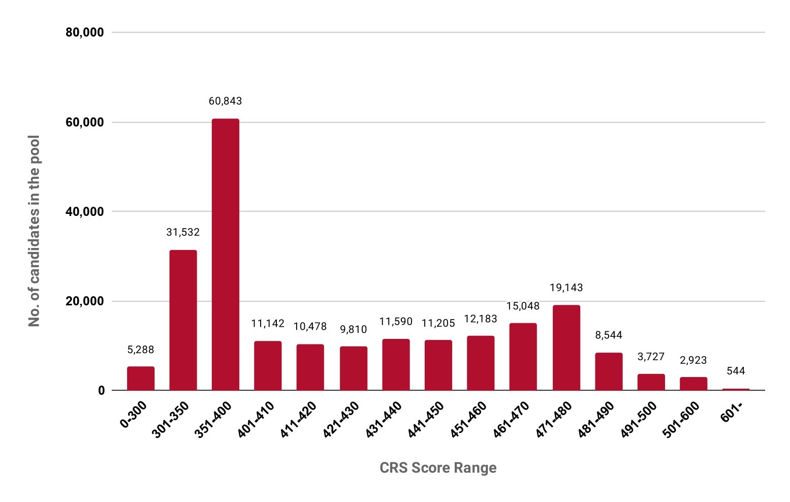 Express Entry Latest Pool Breakdown Sep 27 2023