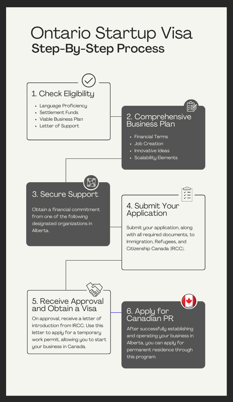 Ontrario Startup Visa Process