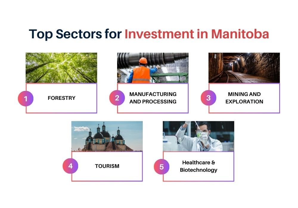 Top 5 industries in Manitoba
