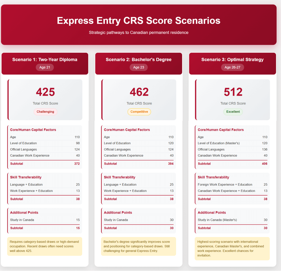 Canada PR After Study Scenarios