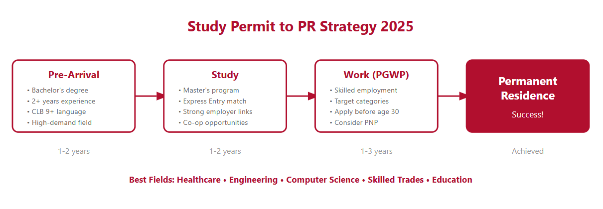 Study Permit to PR Canada