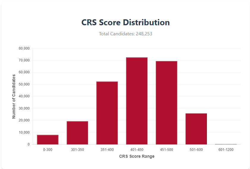 CEC Draw Latest October Pool Breakdown